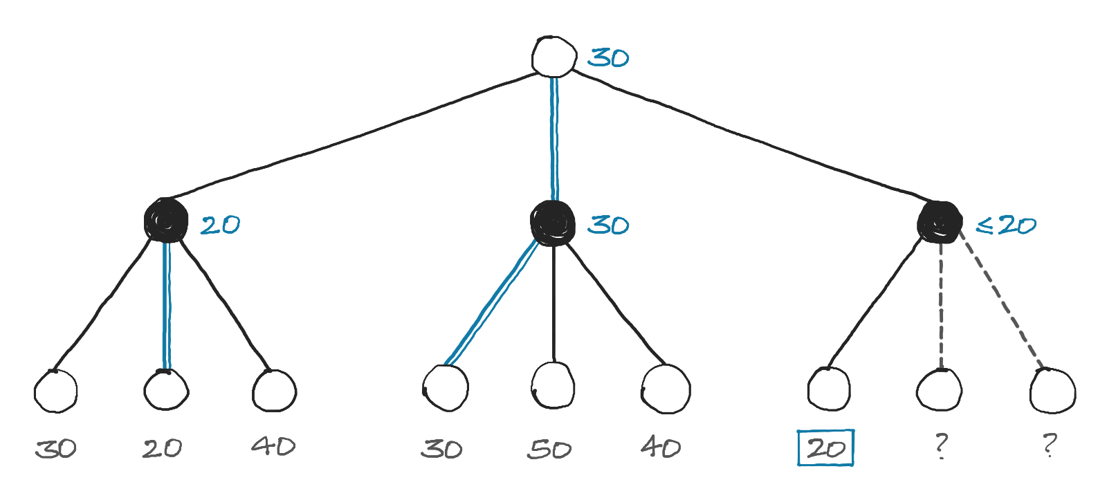 Illustration of a minimax search tree with two pruned branches