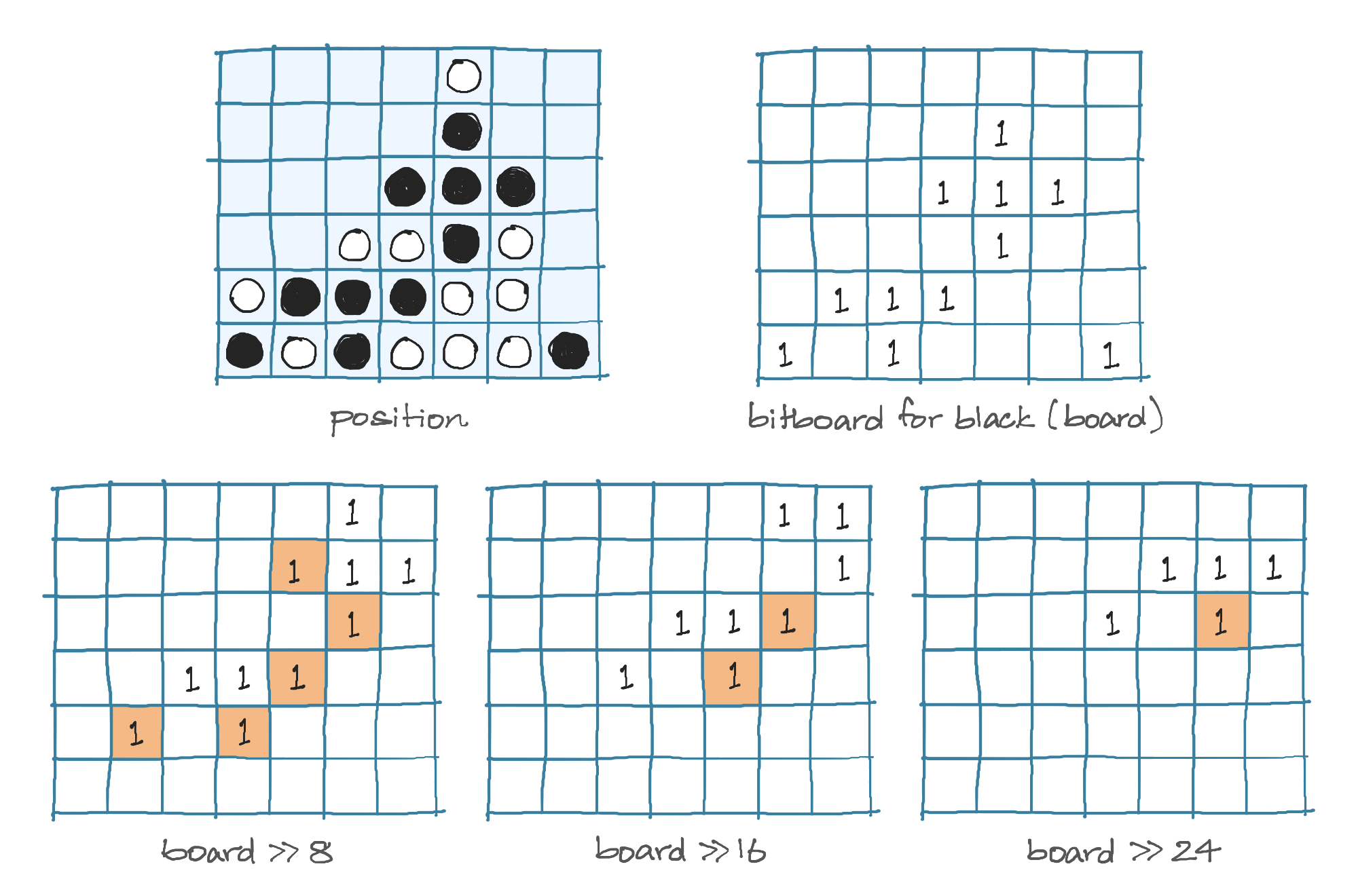 Illustration showing the process for finding four-in-a-row using bitboards