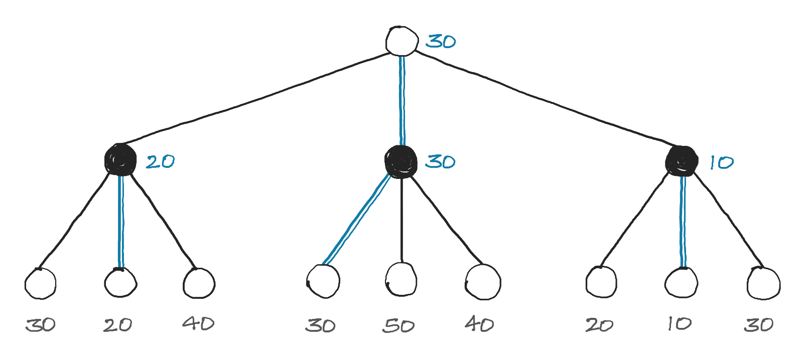 Illustration of a minimax search tree