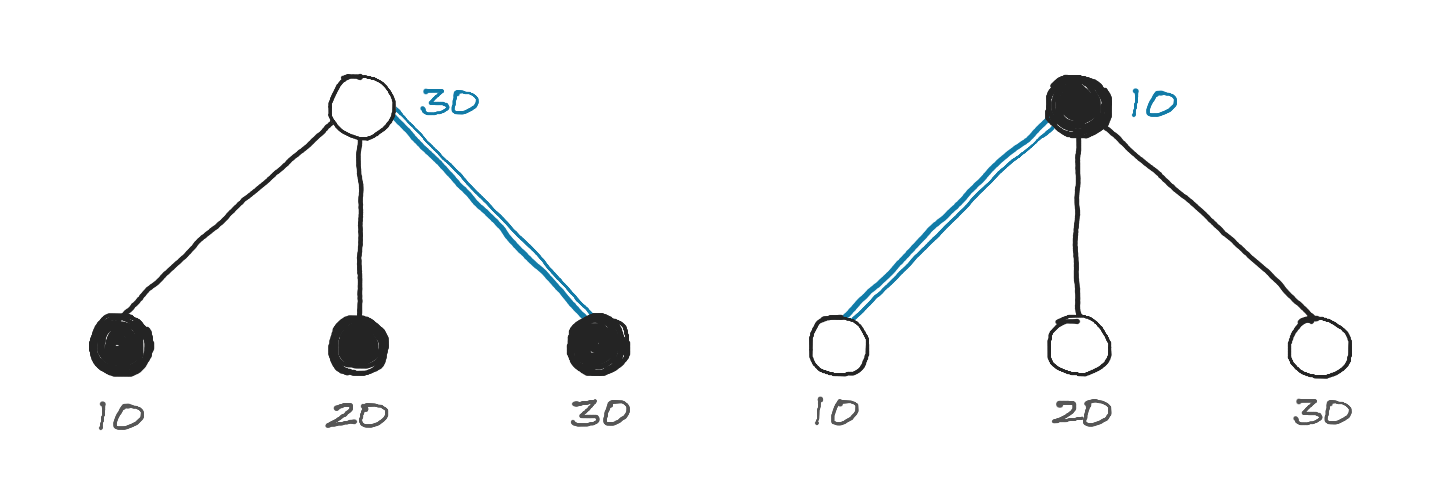 Illustration of two search trees. On the left, a white node that picks the highest-valued child node. On the right, a black node that picks the lowest-valued child node.